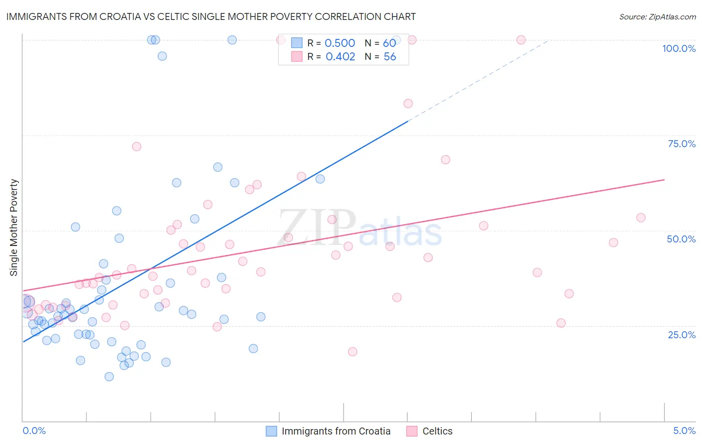 Immigrants from Croatia vs Celtic Single Mother Poverty