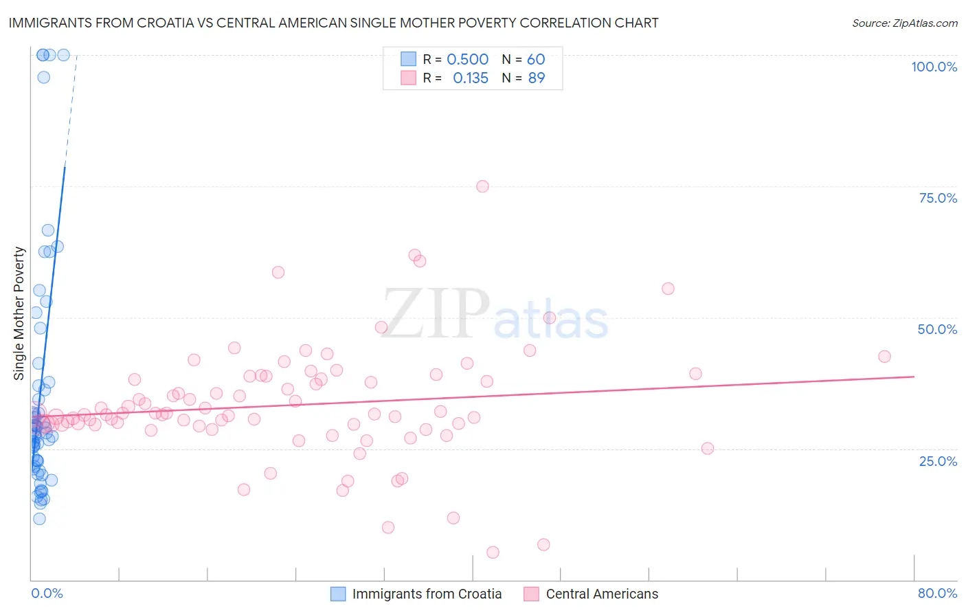 Immigrants from Croatia vs Central American Single Mother Poverty