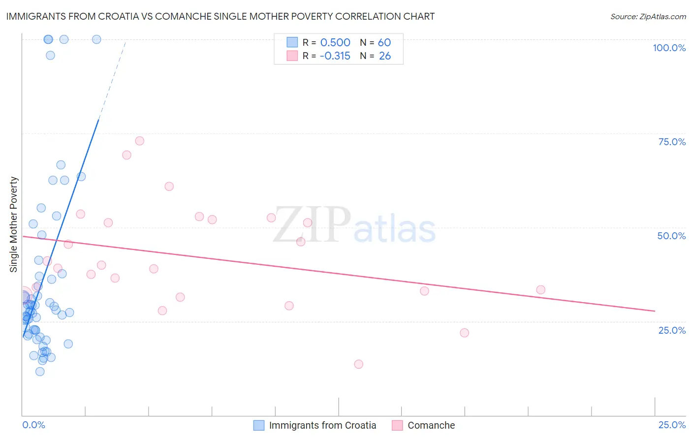 Immigrants from Croatia vs Comanche Single Mother Poverty