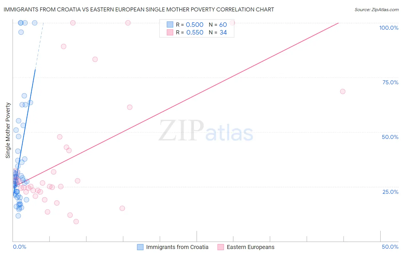 Immigrants from Croatia vs Eastern European Single Mother Poverty