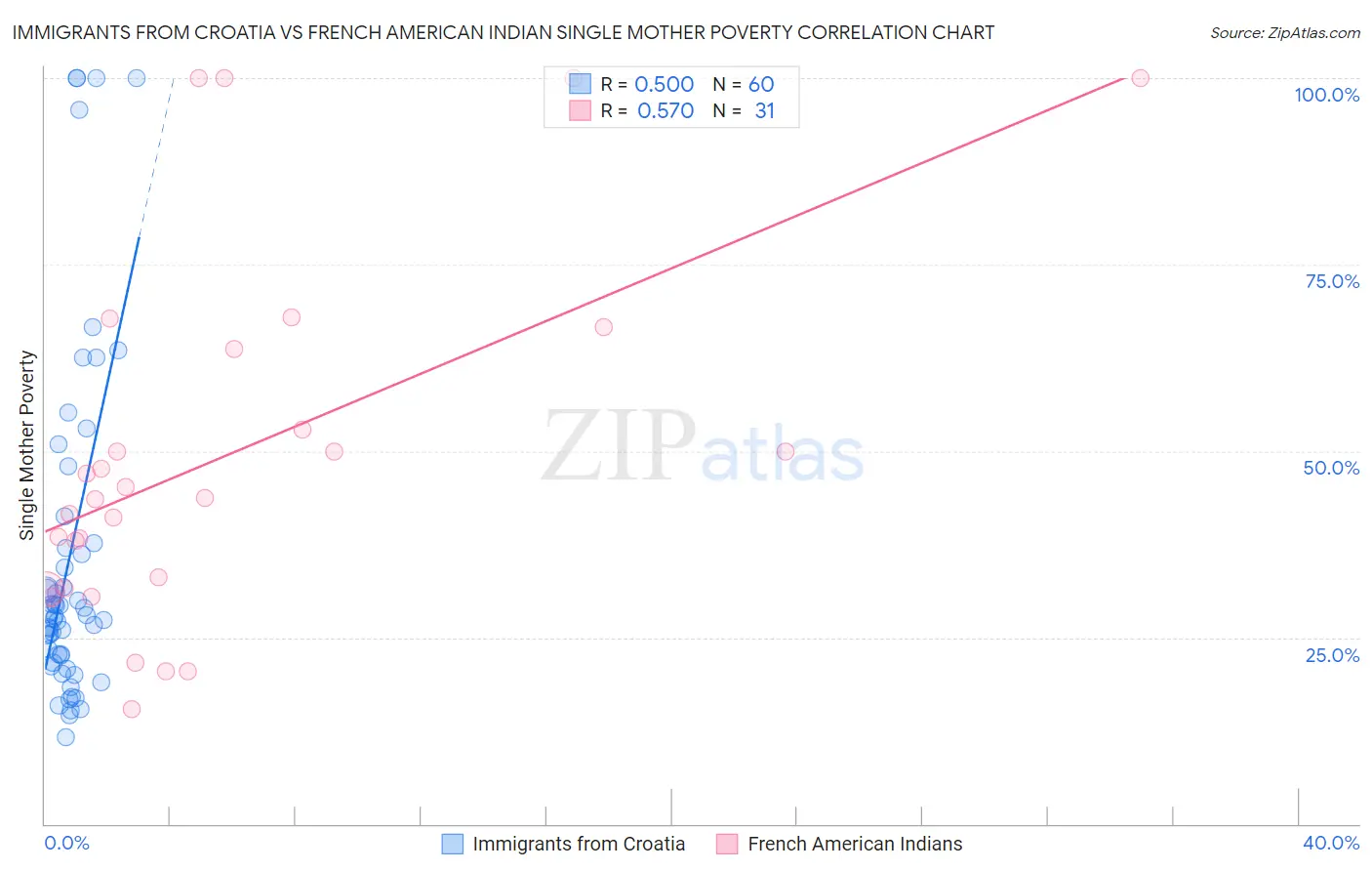 Immigrants from Croatia vs French American Indian Single Mother Poverty