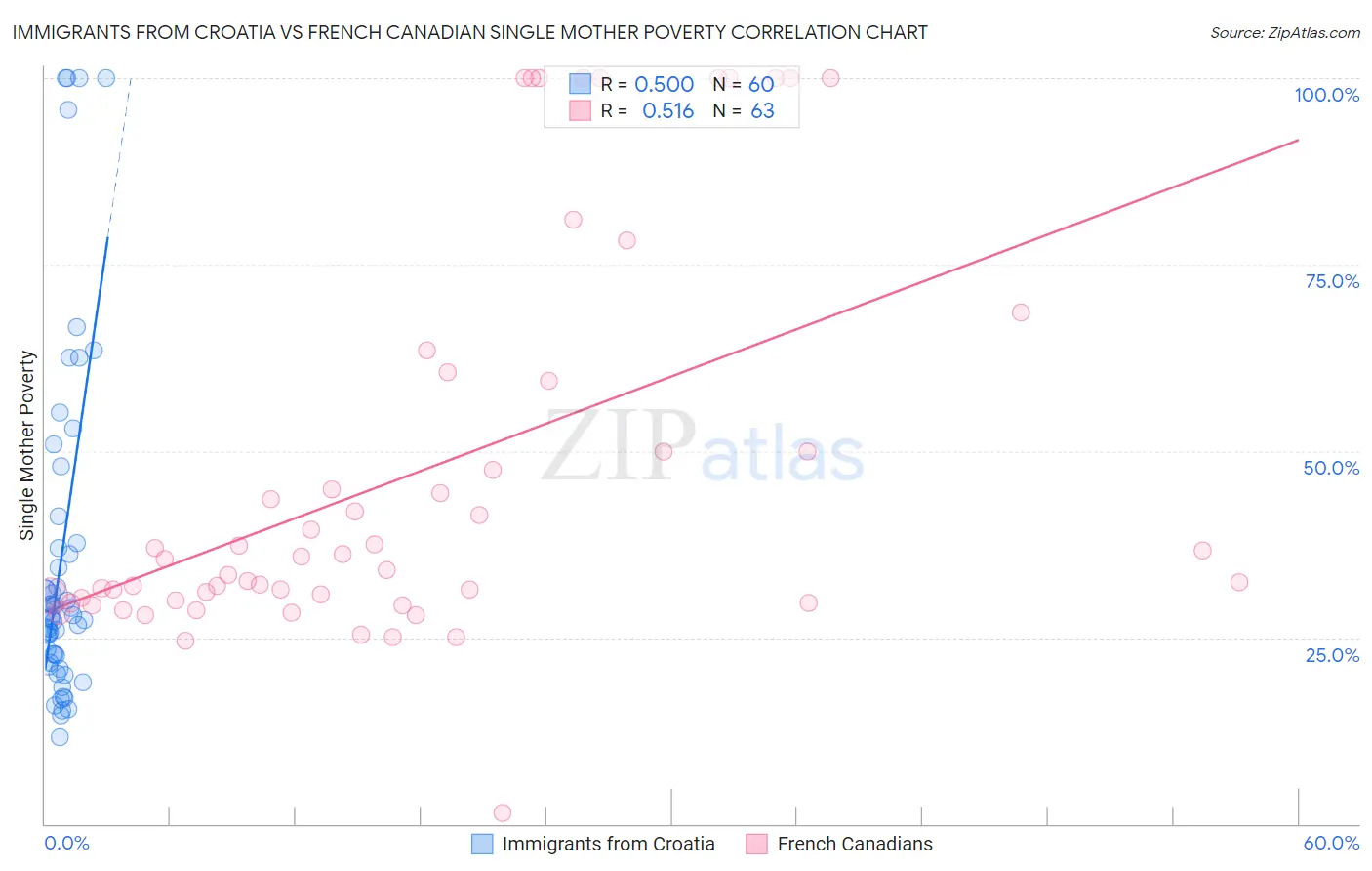 Immigrants from Croatia vs French Canadian Single Mother Poverty