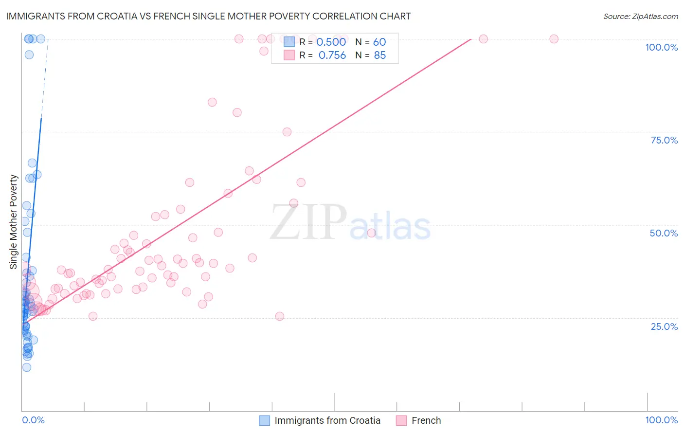 Immigrants from Croatia vs French Single Mother Poverty