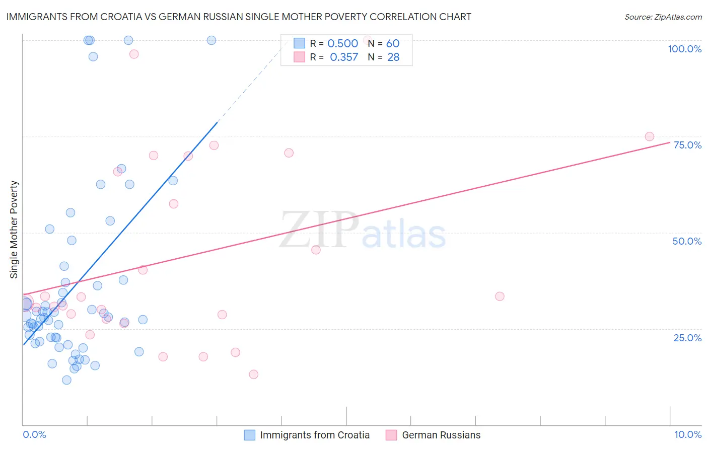 Immigrants from Croatia vs German Russian Single Mother Poverty