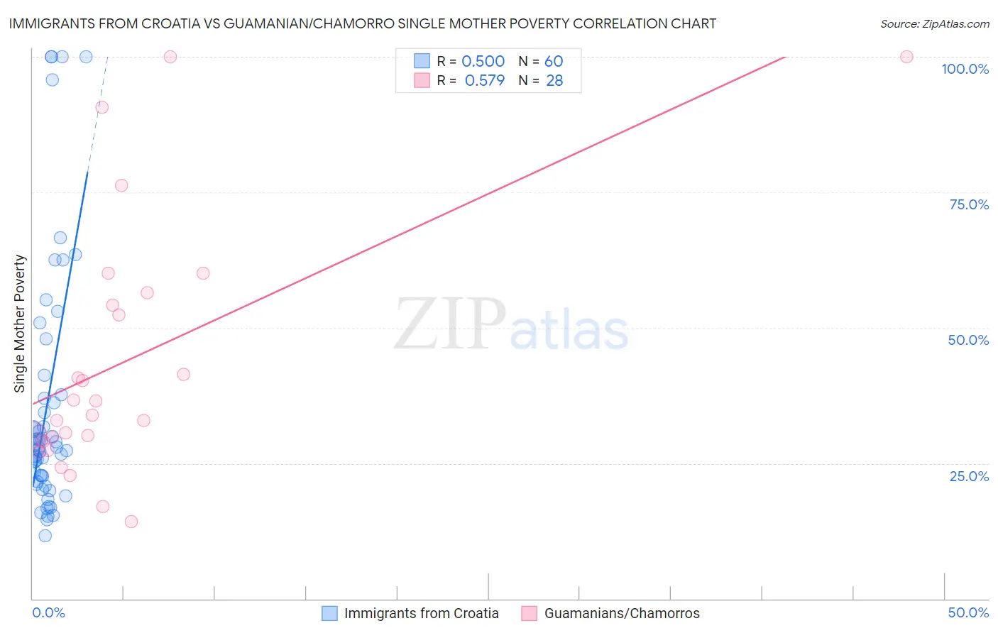 Immigrants from Croatia vs Guamanian/Chamorro Single Mother Poverty