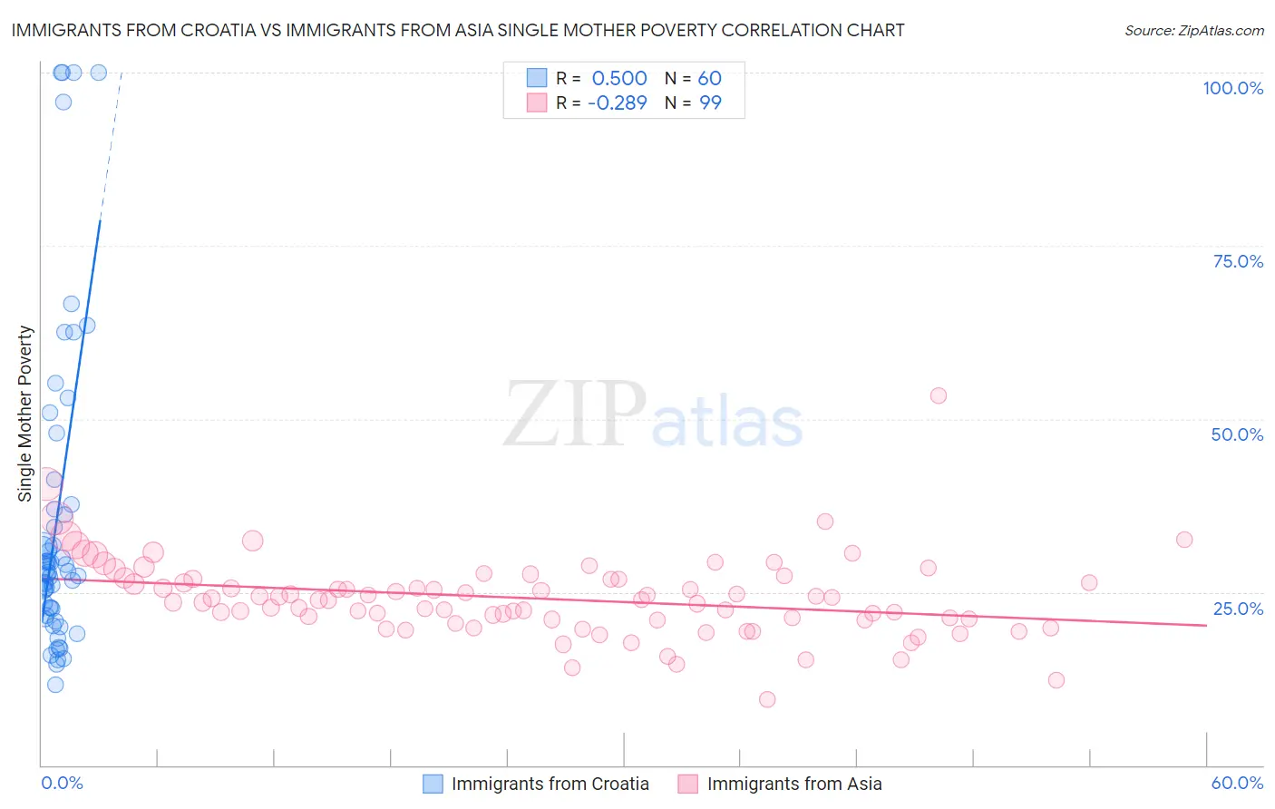 Immigrants from Croatia vs Immigrants from Asia Single Mother Poverty