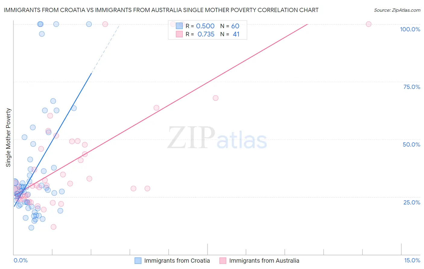 Immigrants from Croatia vs Immigrants from Australia Single Mother Poverty