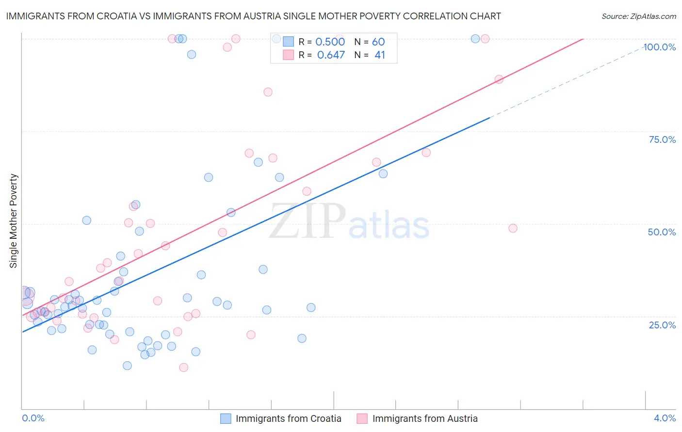 Immigrants from Croatia vs Immigrants from Austria Single Mother Poverty