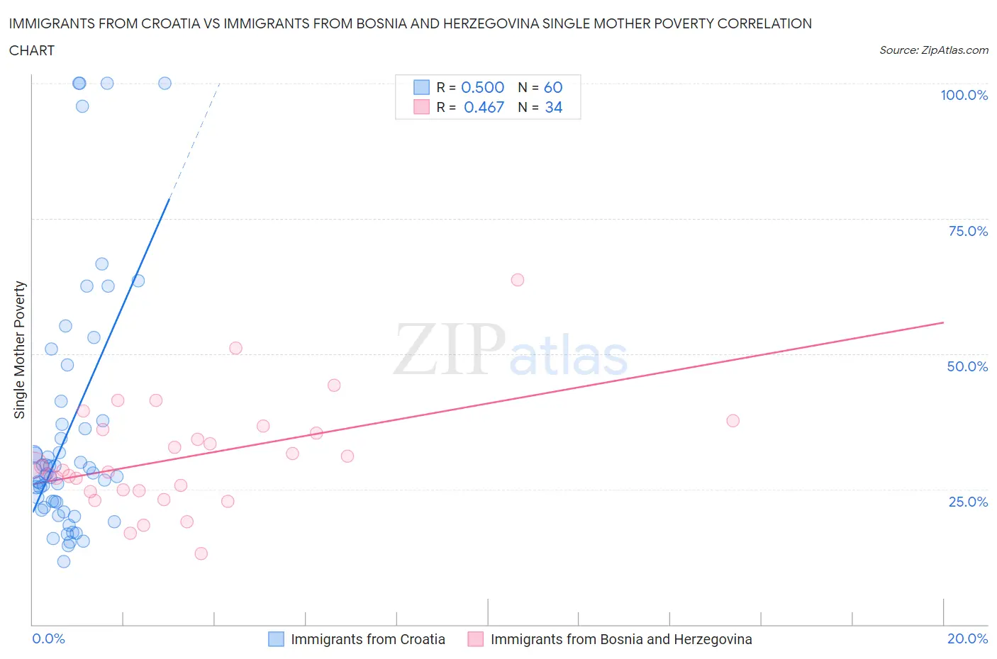 Immigrants from Croatia vs Immigrants from Bosnia and Herzegovina Single Mother Poverty