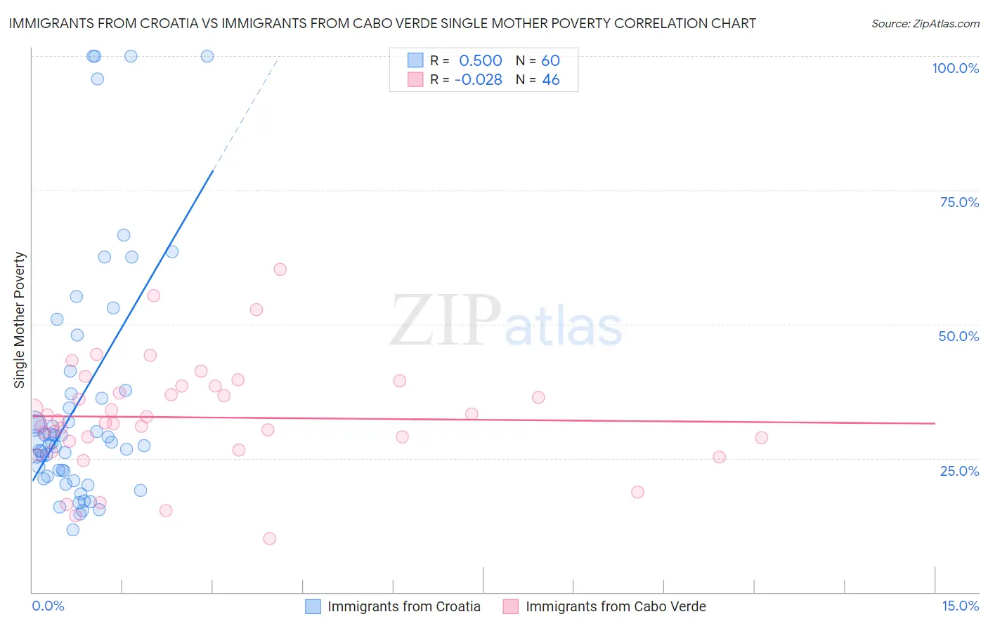 Immigrants from Croatia vs Immigrants from Cabo Verde Single Mother Poverty