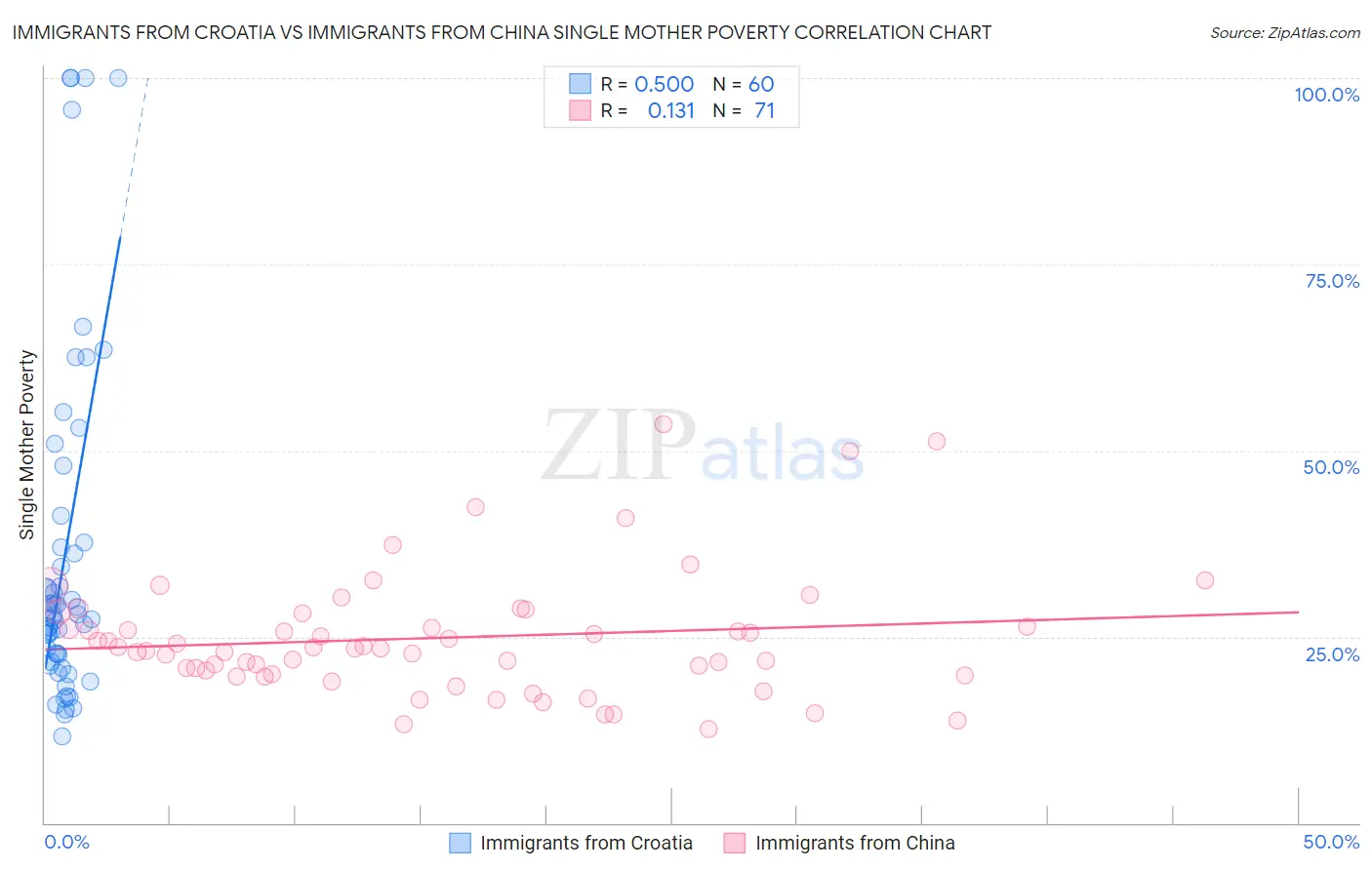 Immigrants from Croatia vs Immigrants from China Single Mother Poverty