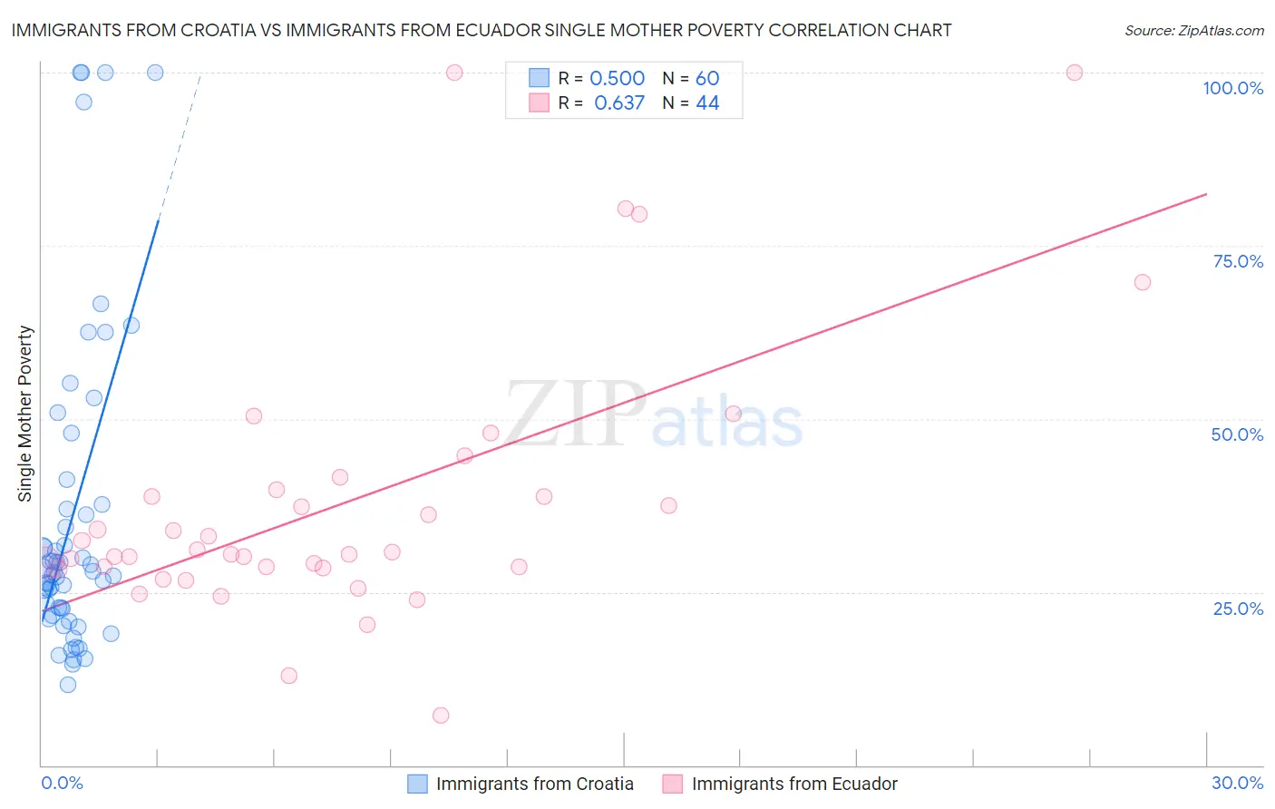 Immigrants from Croatia vs Immigrants from Ecuador Single Mother Poverty