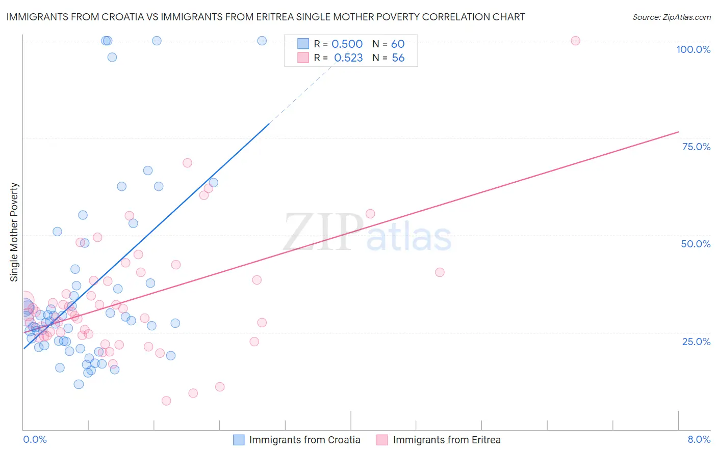 Immigrants from Croatia vs Immigrants from Eritrea Single Mother Poverty