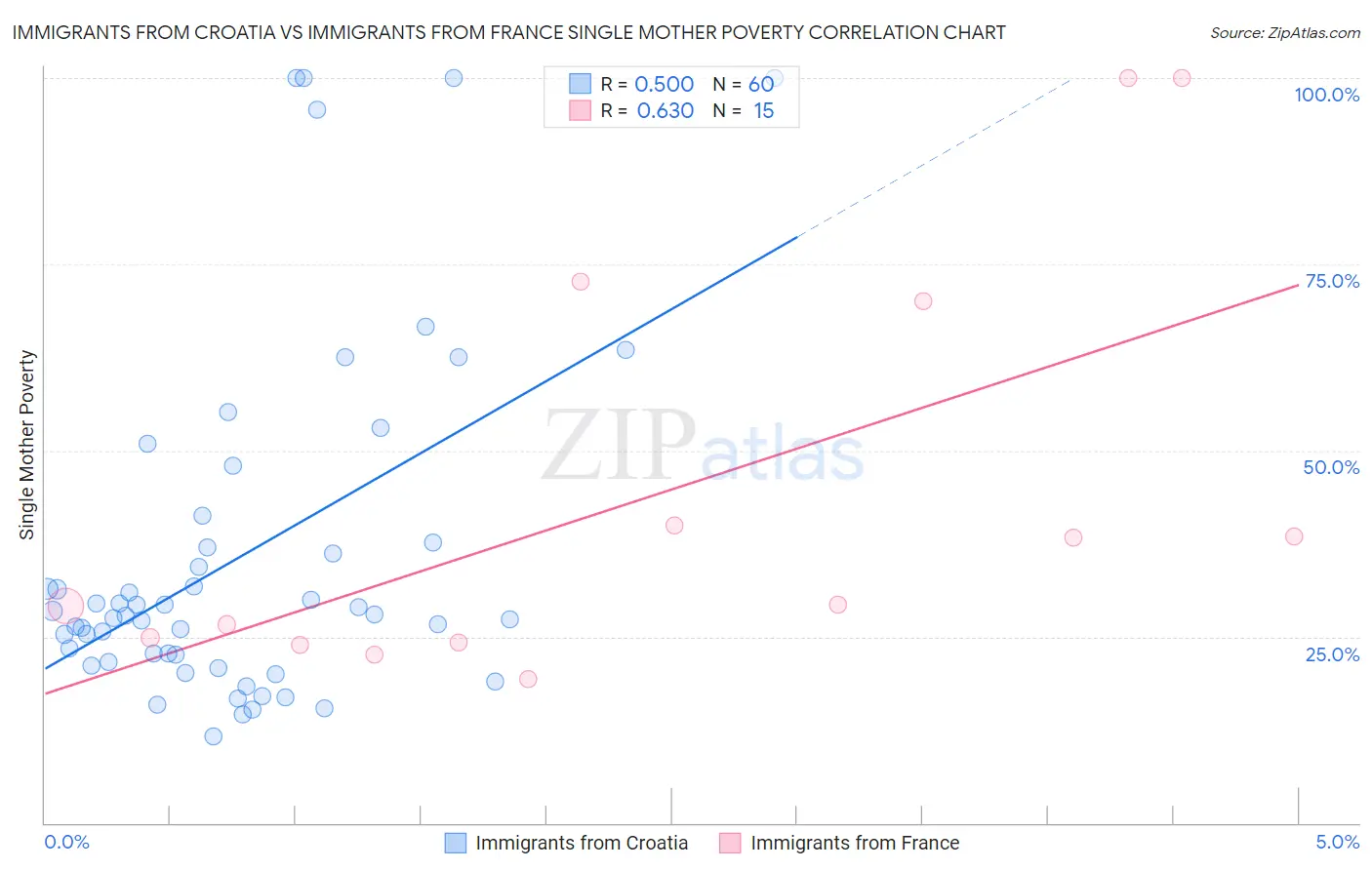 Immigrants from Croatia vs Immigrants from France Single Mother Poverty