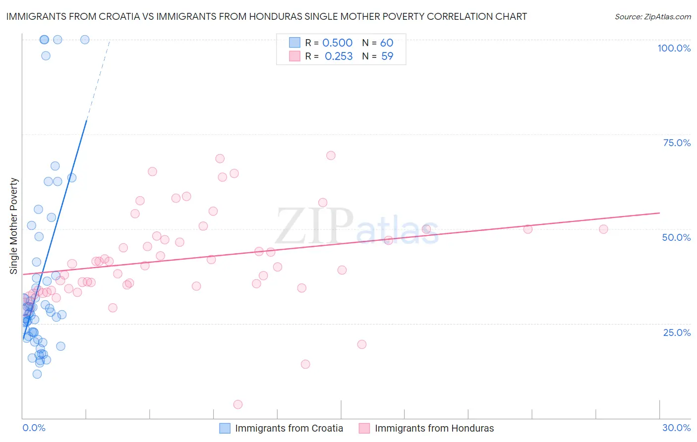Immigrants from Croatia vs Immigrants from Honduras Single Mother Poverty
