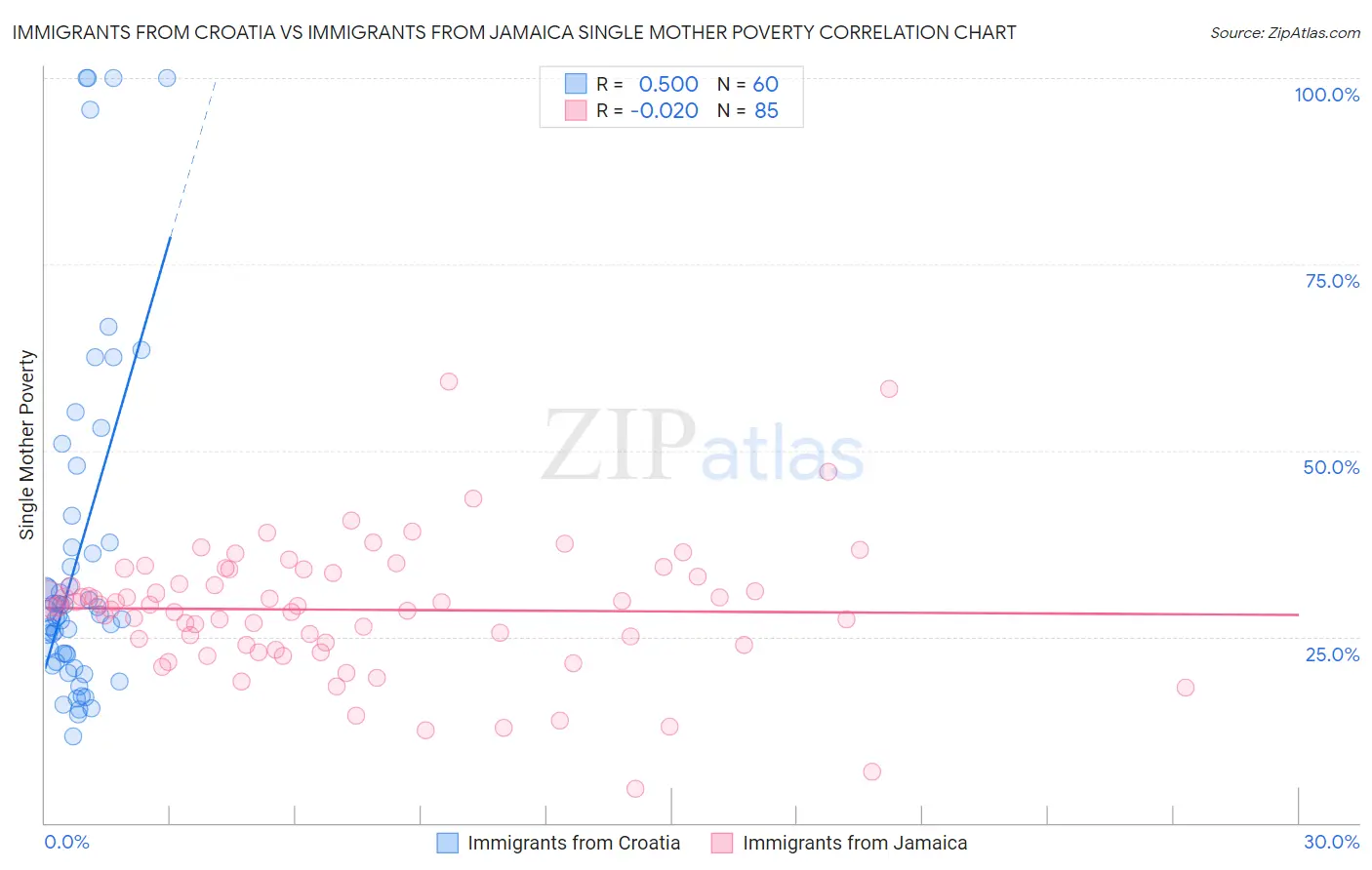 Immigrants from Croatia vs Immigrants from Jamaica Single Mother Poverty