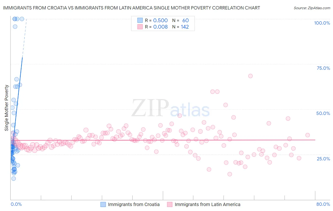 Immigrants from Croatia vs Immigrants from Latin America Single Mother Poverty