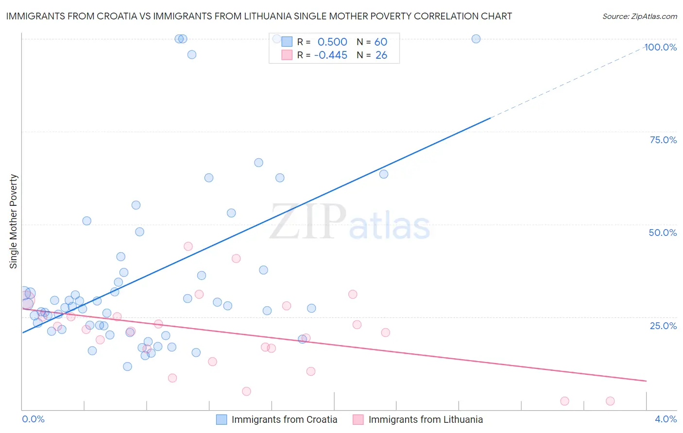 Immigrants from Croatia vs Immigrants from Lithuania Single Mother Poverty