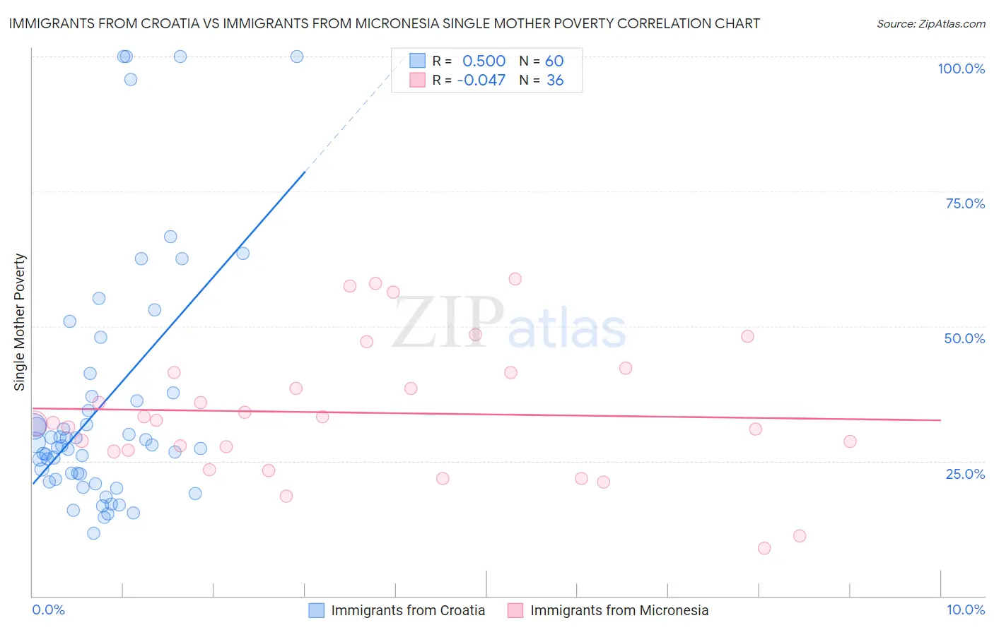 Immigrants from Croatia vs Immigrants from Micronesia Single Mother Poverty
