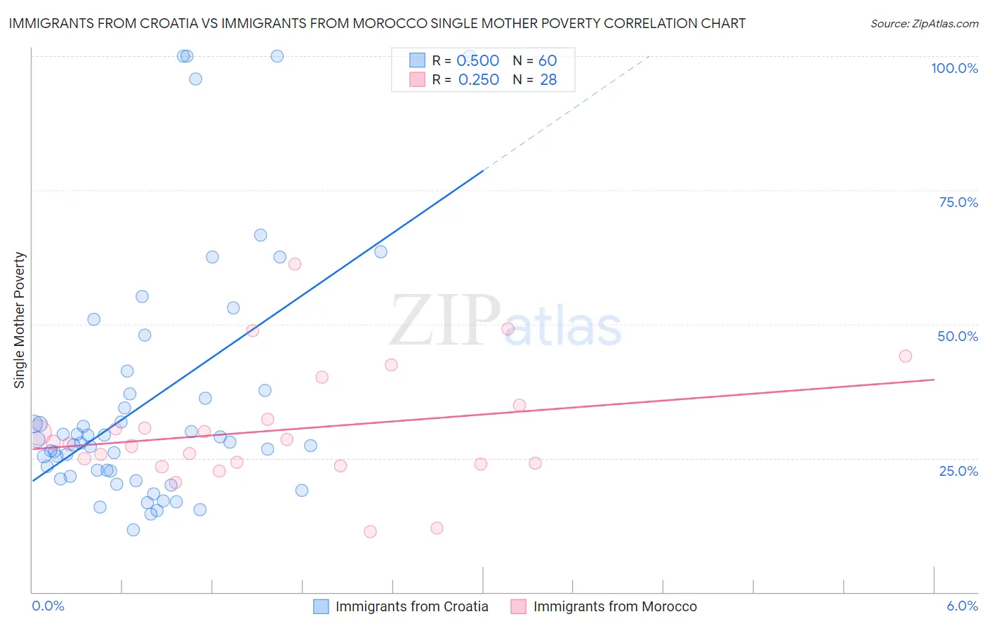 Immigrants from Croatia vs Immigrants from Morocco Single Mother Poverty