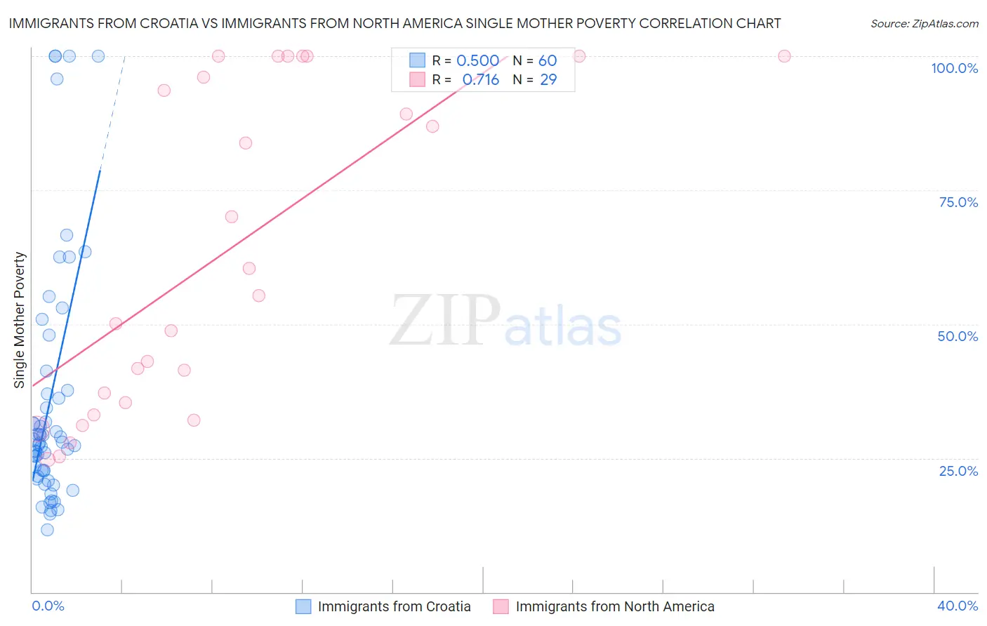 Immigrants from Croatia vs Immigrants from North America Single Mother Poverty