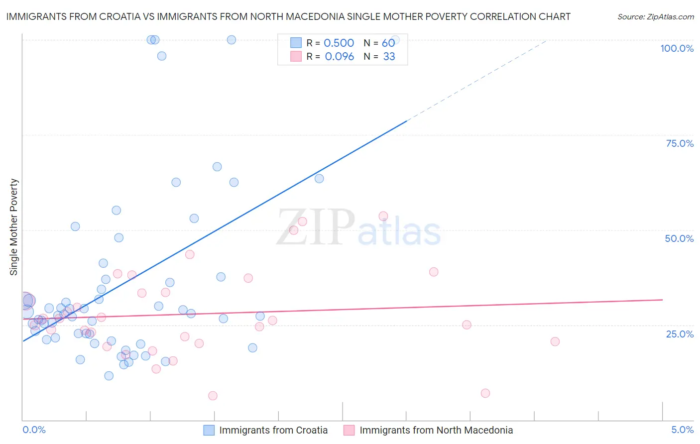 Immigrants from Croatia vs Immigrants from North Macedonia Single Mother Poverty