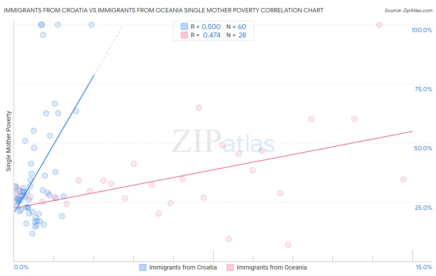 Immigrants from Croatia vs Immigrants from Oceania Single Mother Poverty