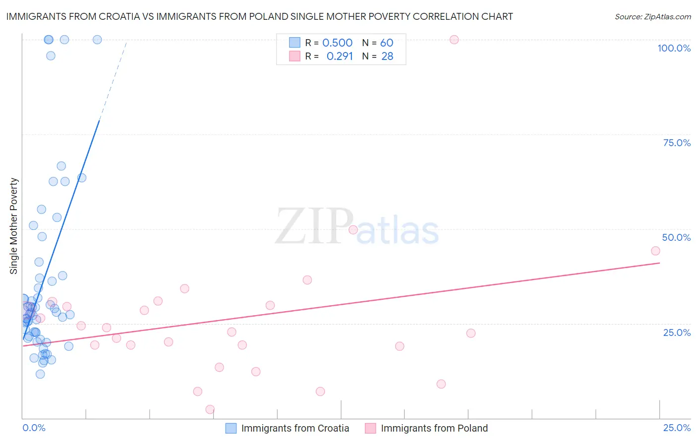 Immigrants from Croatia vs Immigrants from Poland Single Mother Poverty