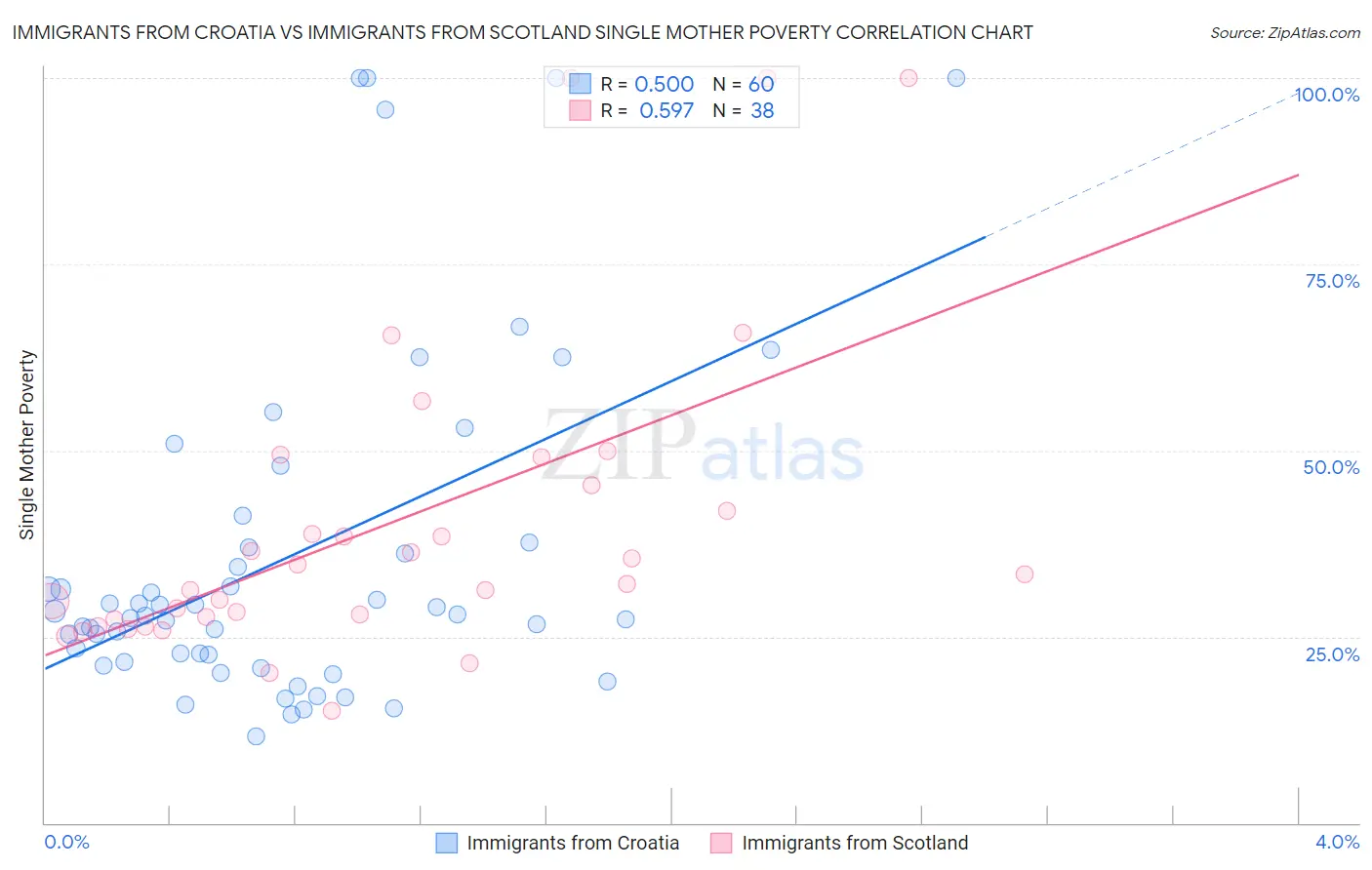 Immigrants from Croatia vs Immigrants from Scotland Single Mother Poverty