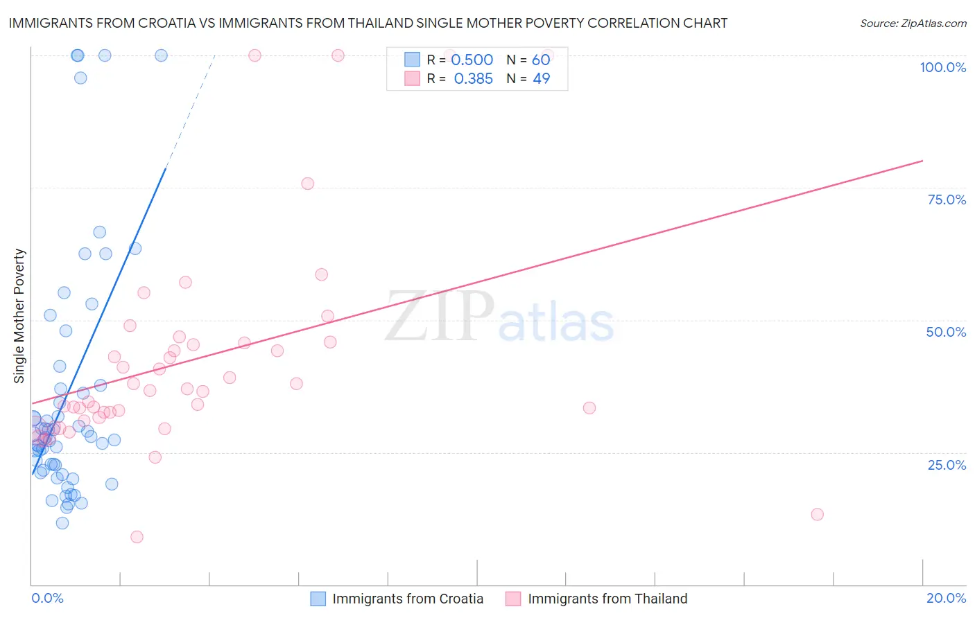 Immigrants from Croatia vs Immigrants from Thailand Single Mother Poverty