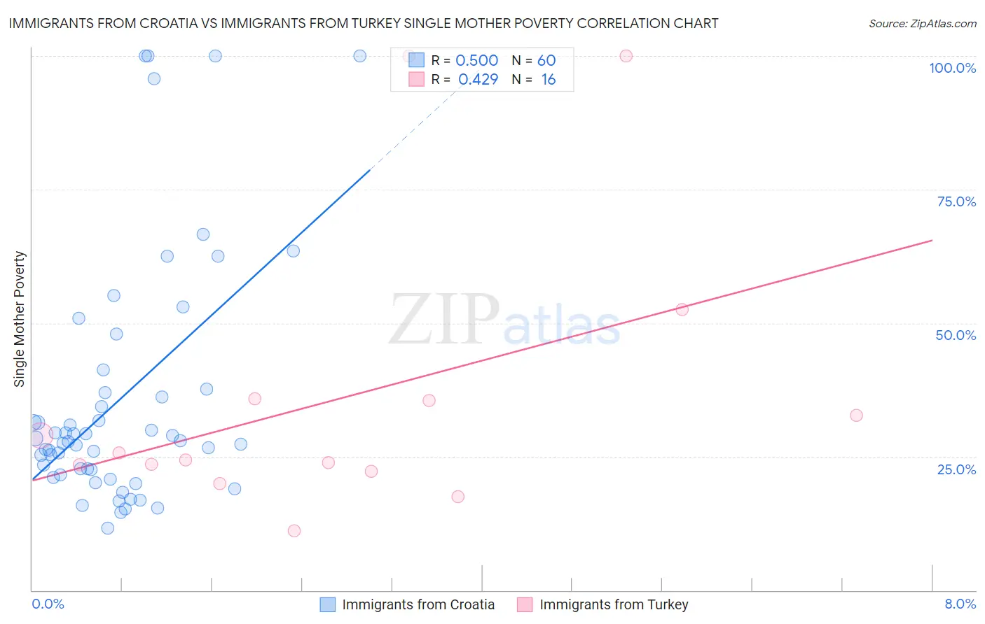 Immigrants from Croatia vs Immigrants from Turkey Single Mother Poverty