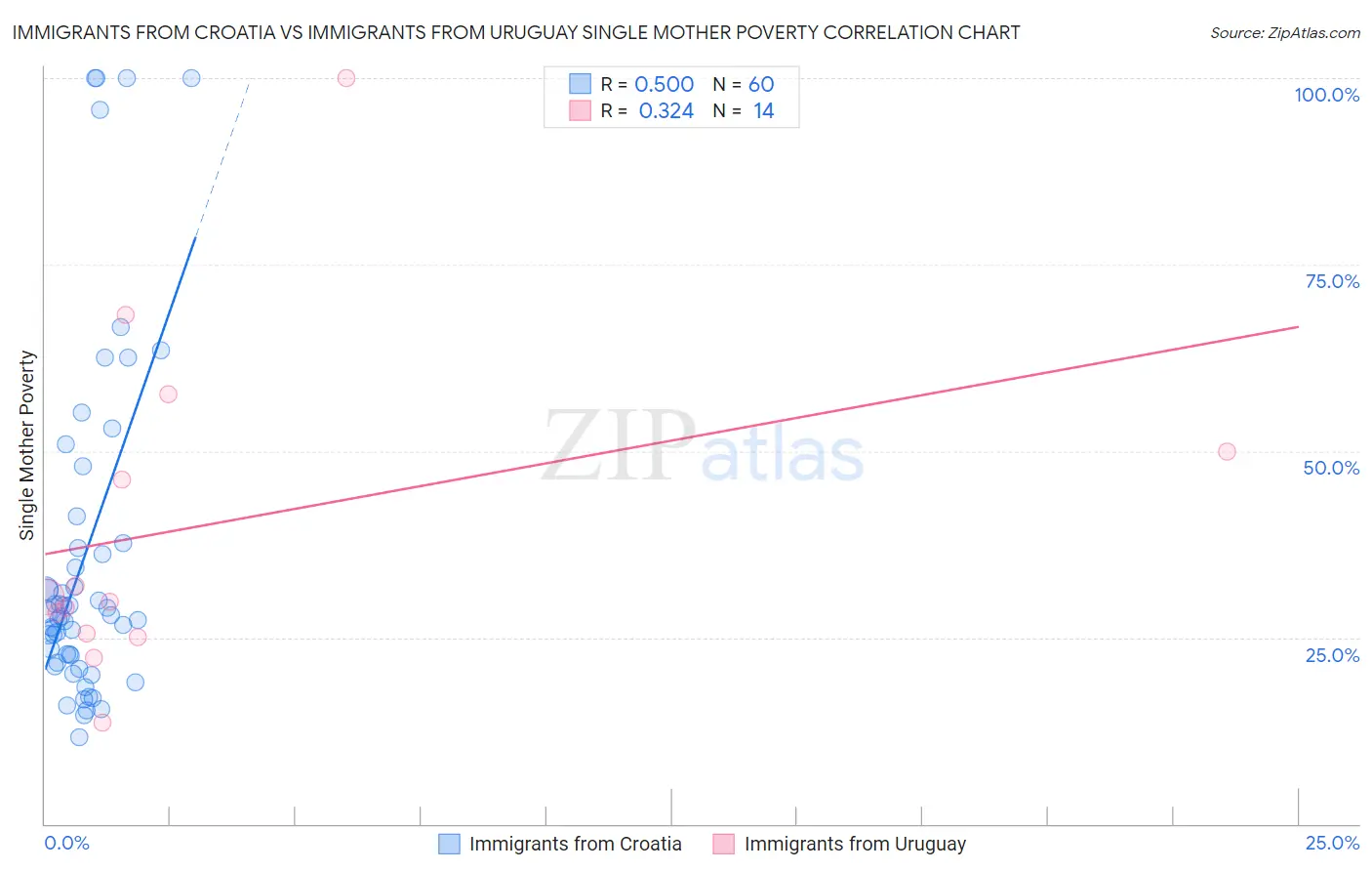Immigrants from Croatia vs Immigrants from Uruguay Single Mother Poverty