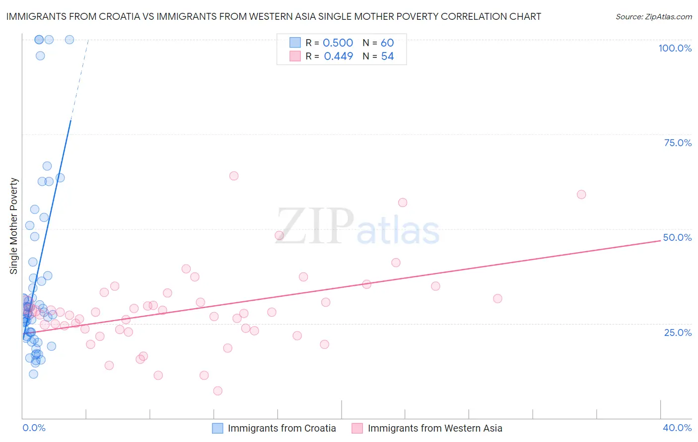 Immigrants from Croatia vs Immigrants from Western Asia Single Mother Poverty