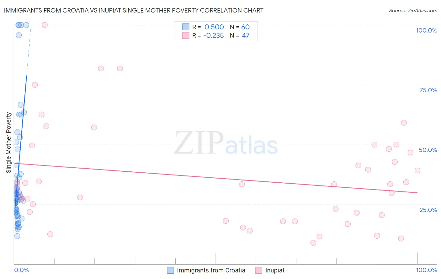 Immigrants from Croatia vs Inupiat Single Mother Poverty