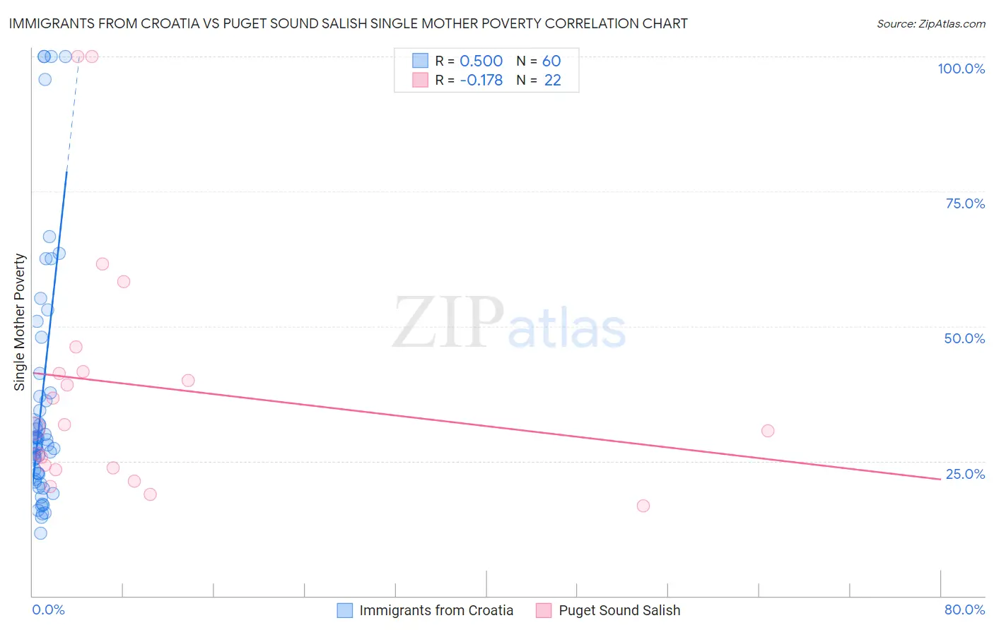 Immigrants from Croatia vs Puget Sound Salish Single Mother Poverty