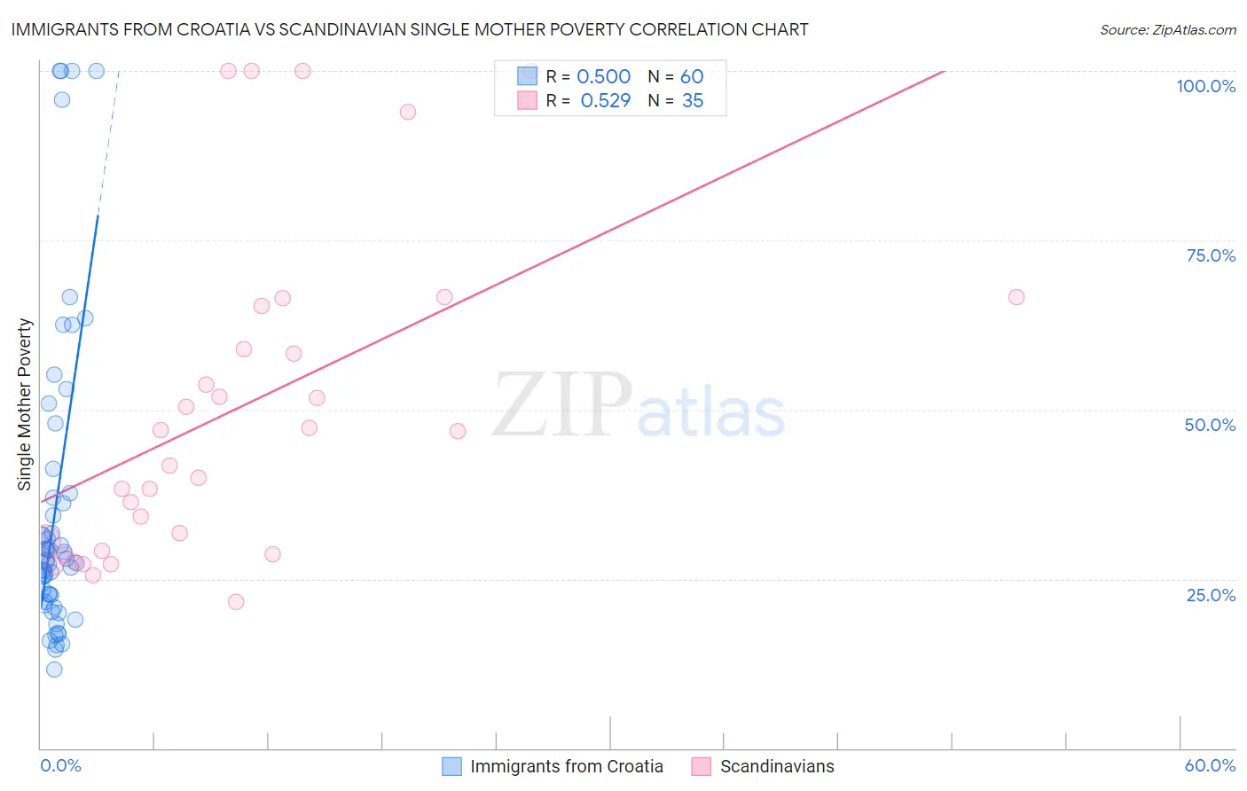 Immigrants from Croatia vs Scandinavian Single Mother Poverty