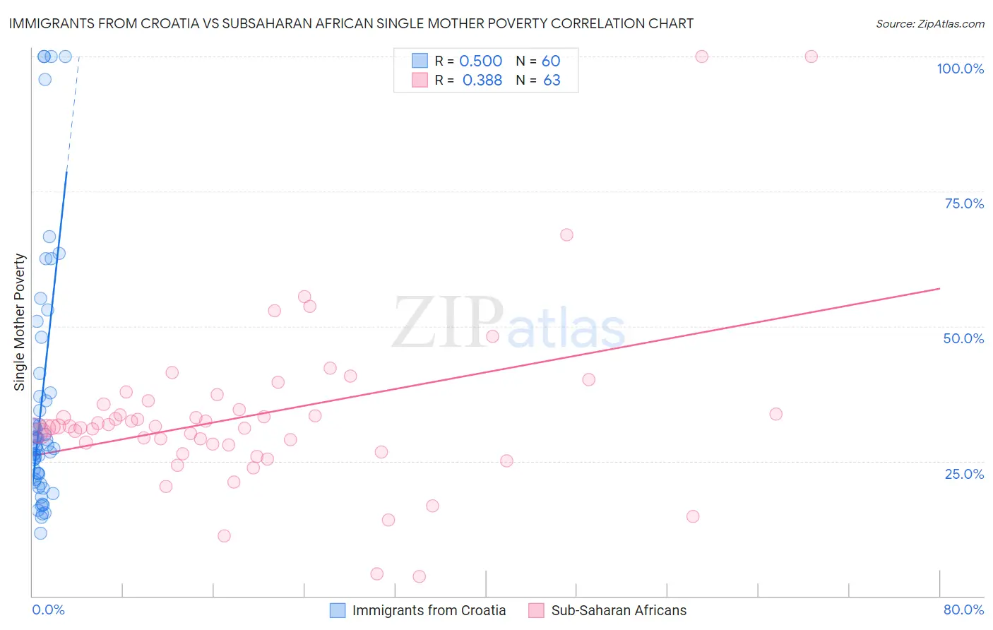 Immigrants from Croatia vs Subsaharan African Single Mother Poverty