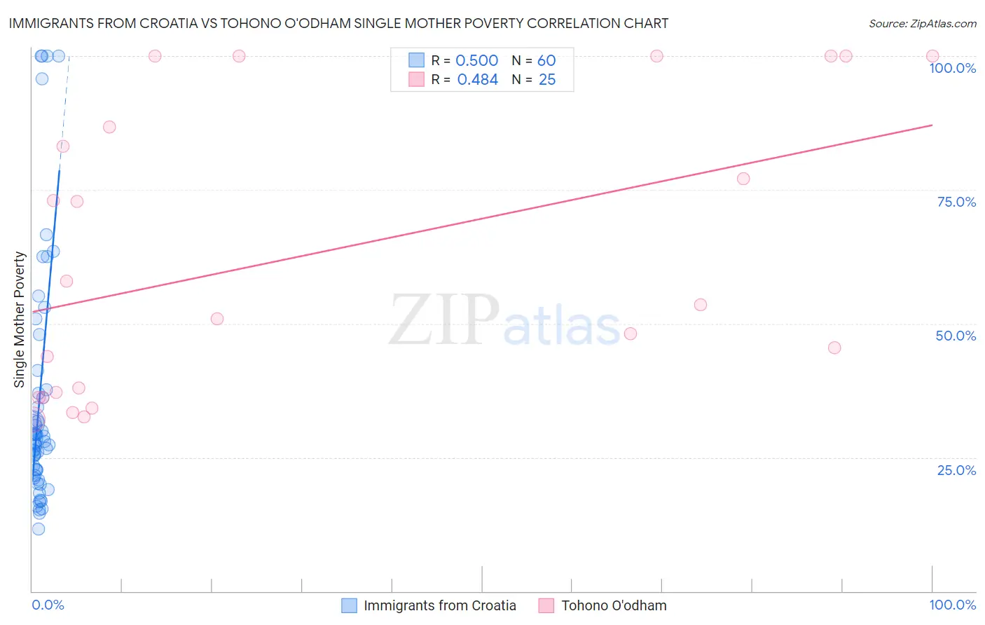 Immigrants from Croatia vs Tohono O'odham Single Mother Poverty