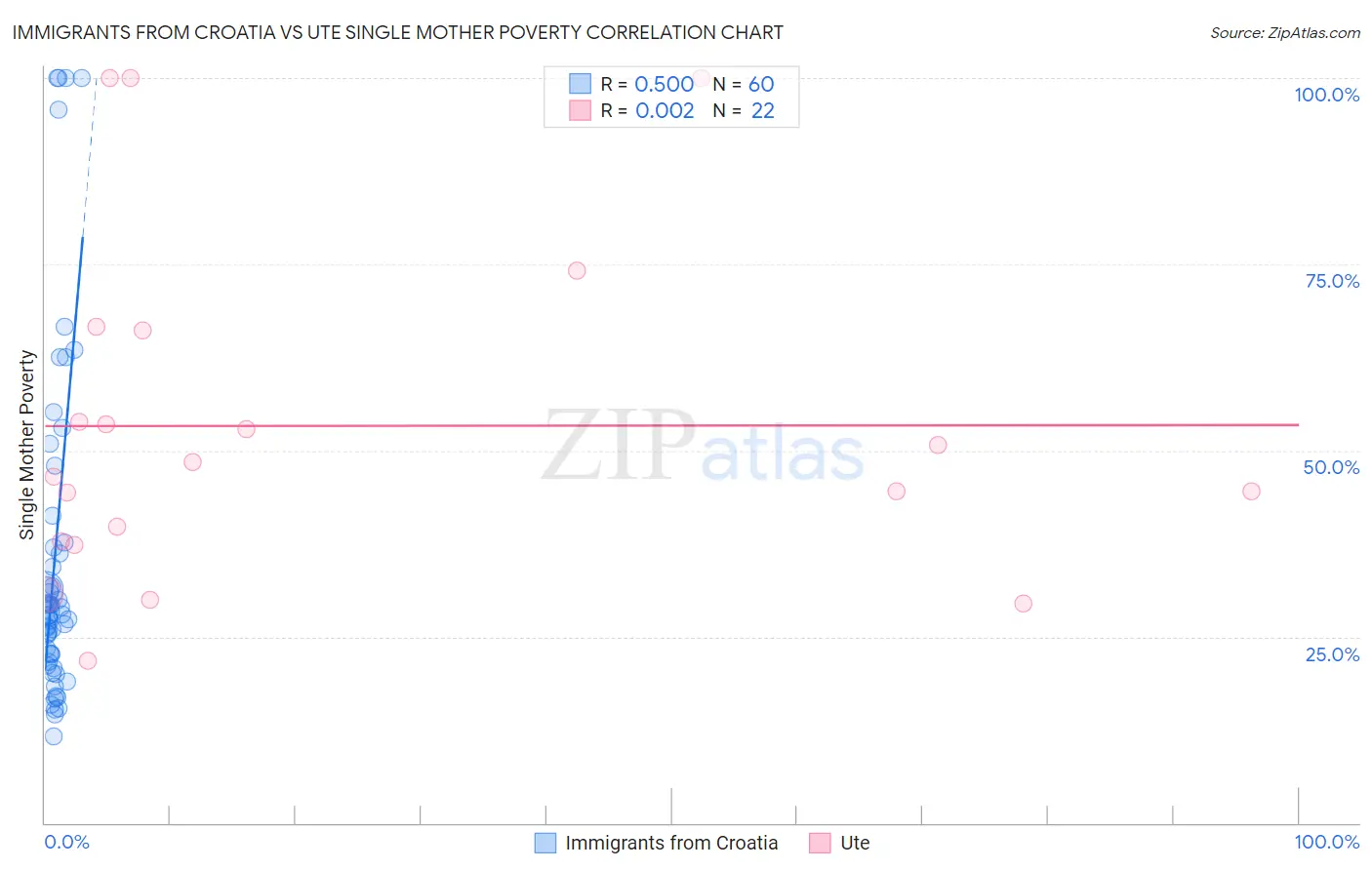 Immigrants from Croatia vs Ute Single Mother Poverty