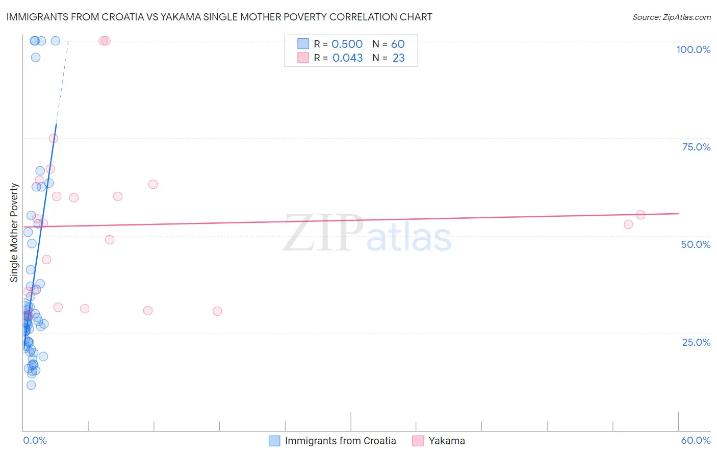 Immigrants from Croatia vs Yakama Single Mother Poverty