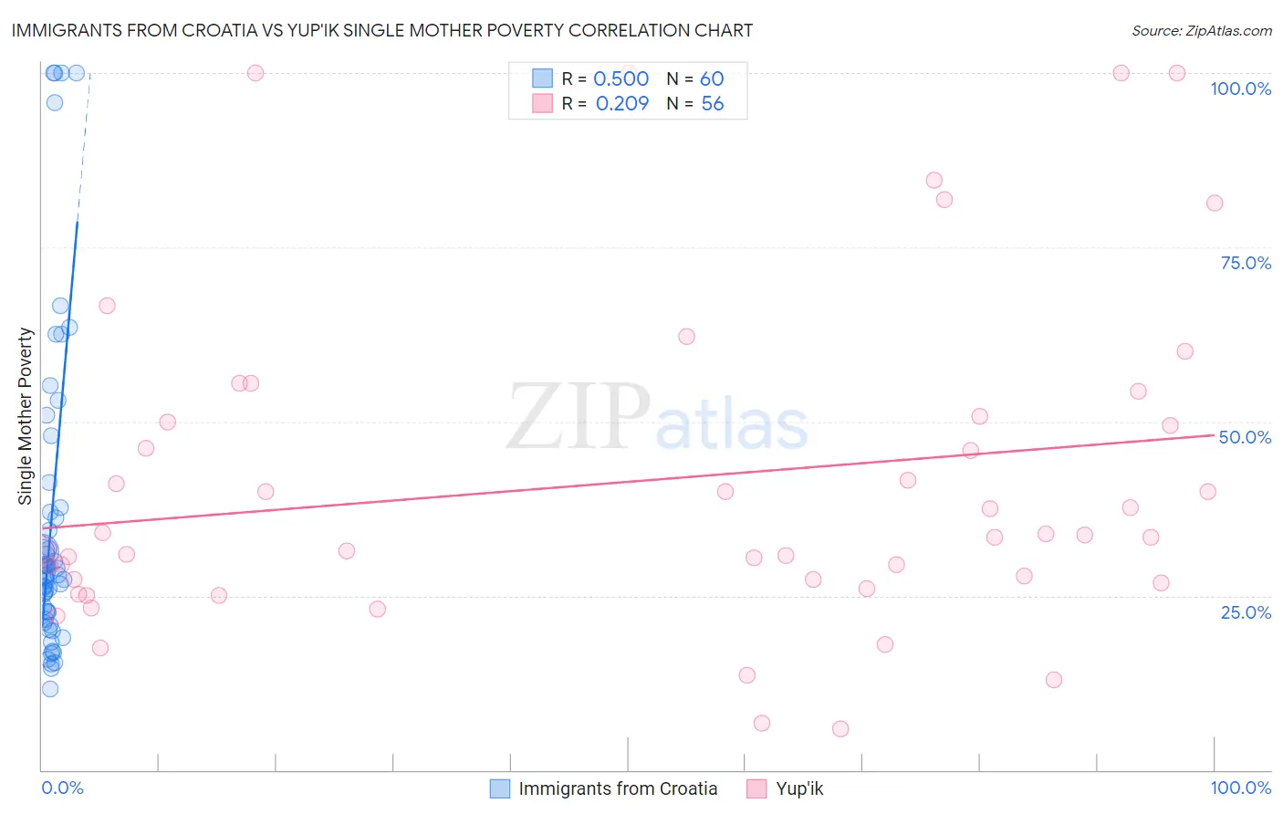 Immigrants from Croatia vs Yup'ik Single Mother Poverty