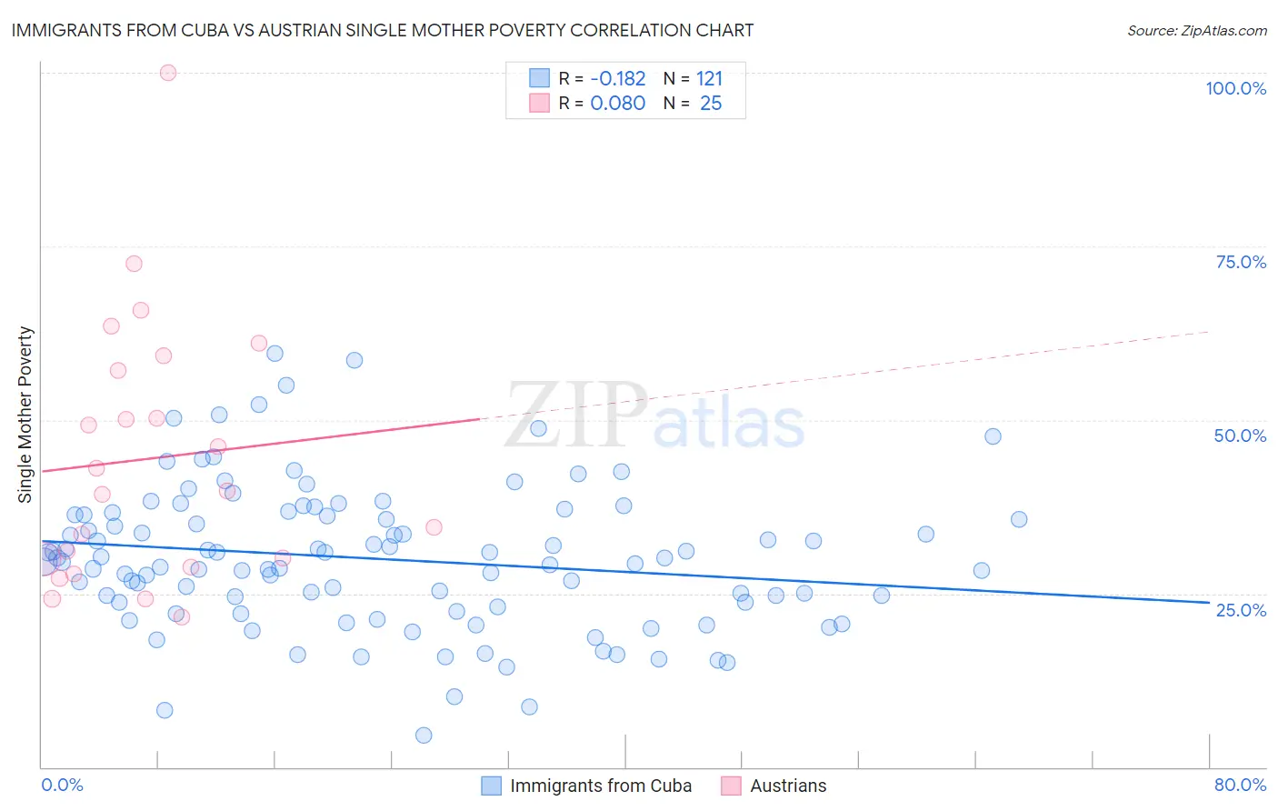 Immigrants from Cuba vs Austrian Single Mother Poverty