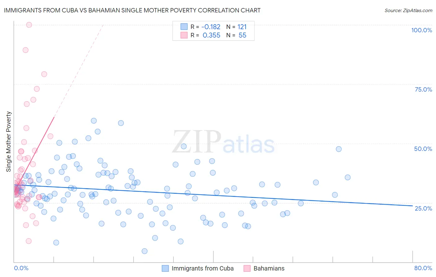 Immigrants from Cuba vs Bahamian Single Mother Poverty