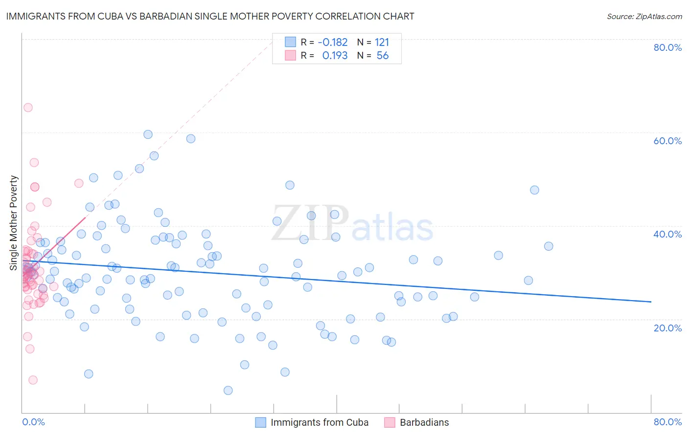 Immigrants from Cuba vs Barbadian Single Mother Poverty