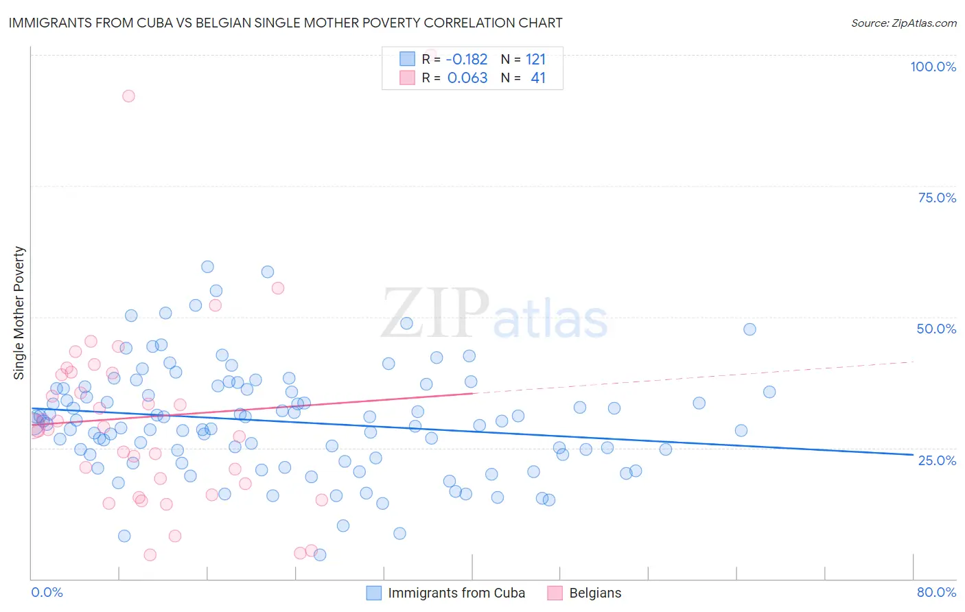 Immigrants from Cuba vs Belgian Single Mother Poverty