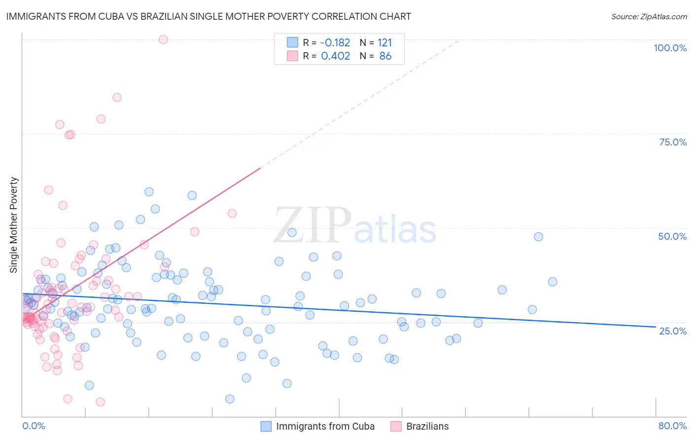 Immigrants from Cuba vs Brazilian Single Mother Poverty