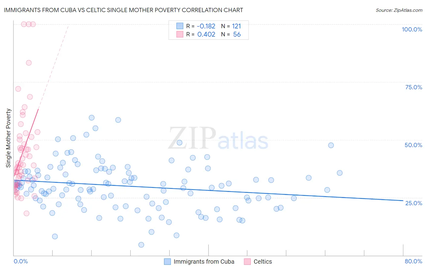 Immigrants from Cuba vs Celtic Single Mother Poverty