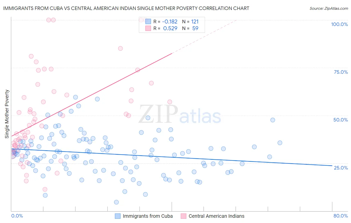 Immigrants from Cuba vs Central American Indian Single Mother Poverty