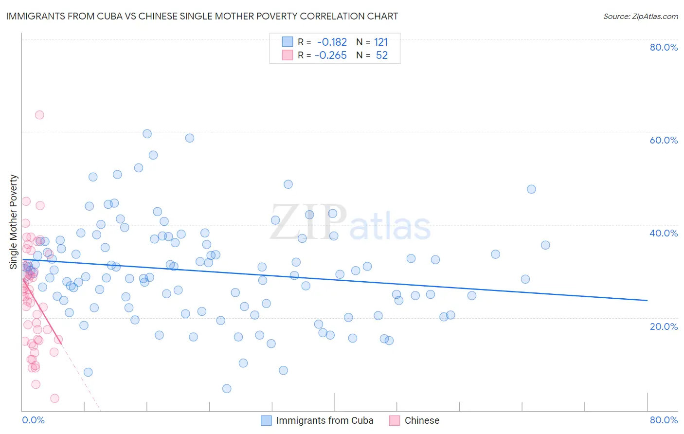 Immigrants from Cuba vs Chinese Single Mother Poverty