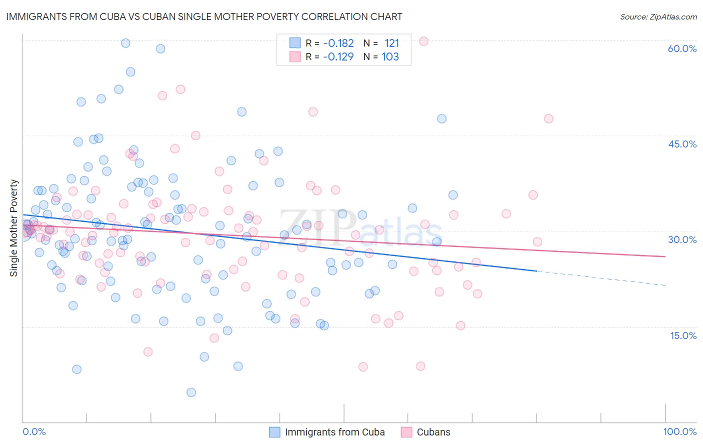 Immigrants from Cuba vs Cuban Single Mother Poverty